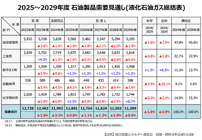 2025～2029年度 石油製品需要見通し(液化石油ガス総括表)